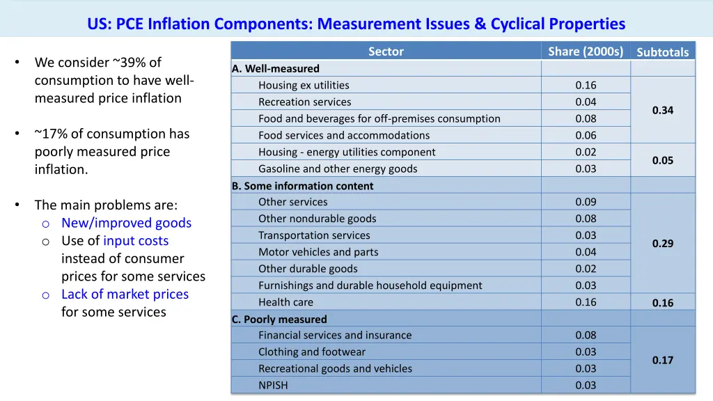 us pce inflation components measurement issues