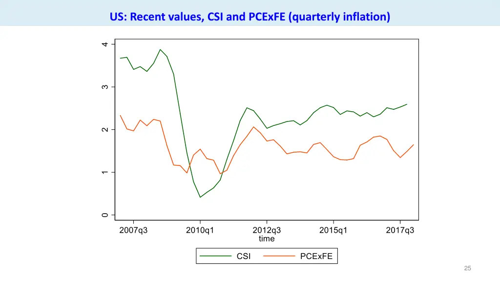 us recent values csi and pcexfe quarterly