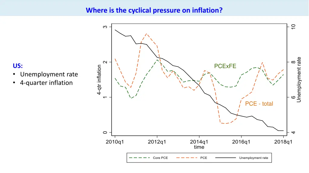 where is the cyclical pressure on inflation