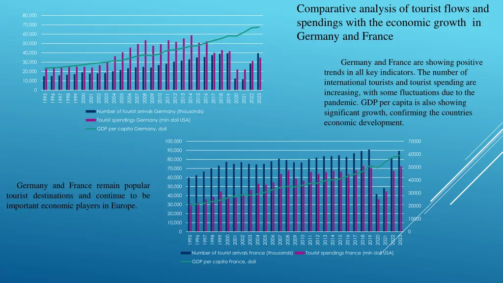 comparative analysis of tourist flows