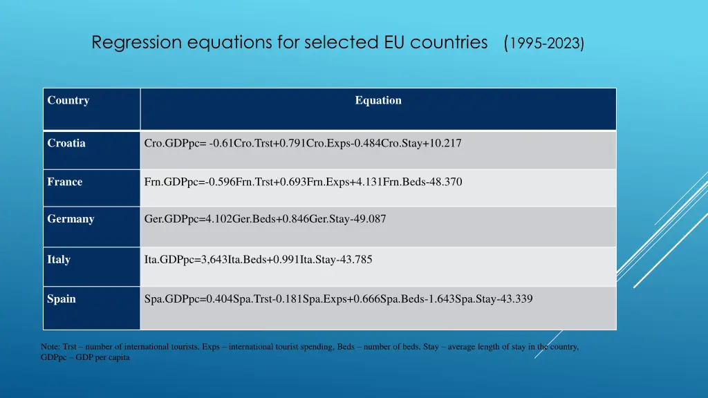 regression equations for selected eu countries