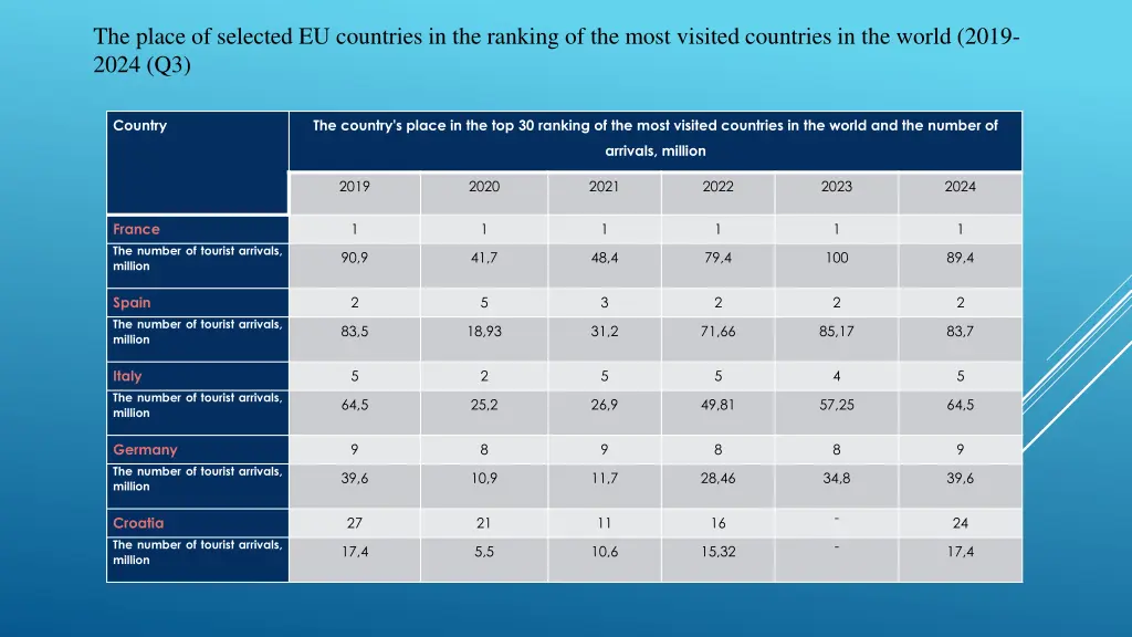 the place of selected eu countries in the ranking