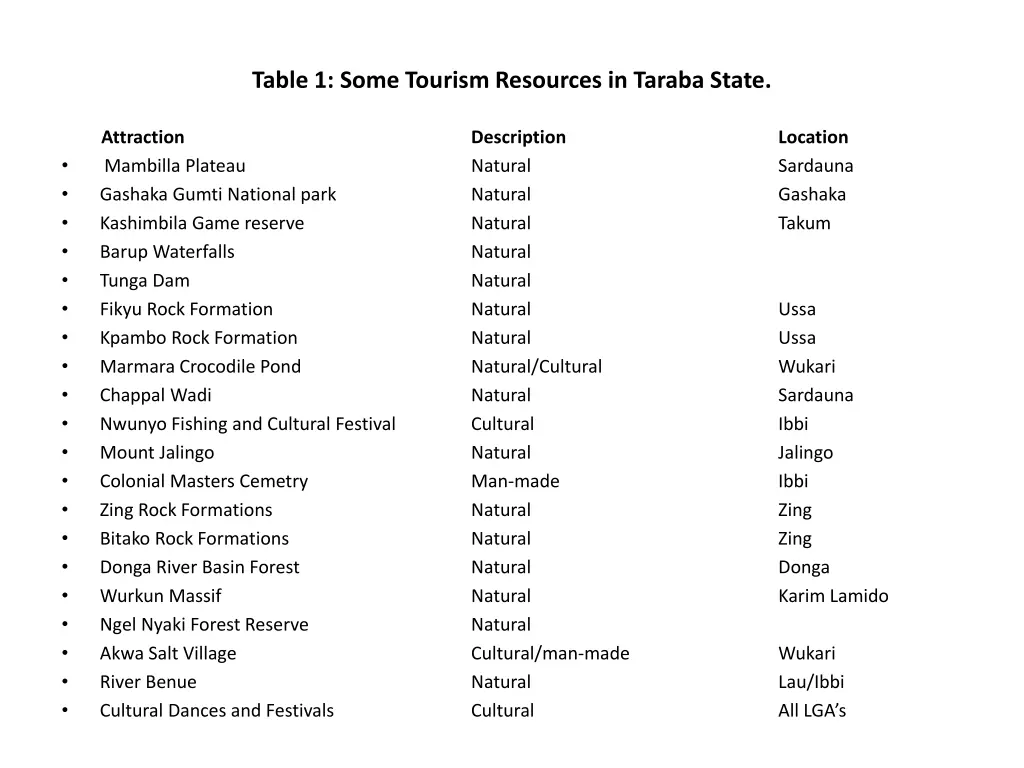 table 1 some tourism resources in taraba state