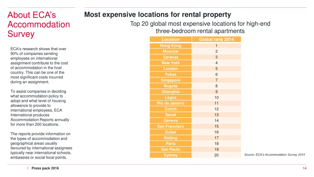 about eca s accommodation survey