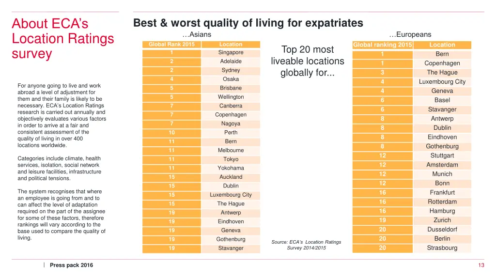 about eca s location ratings survey