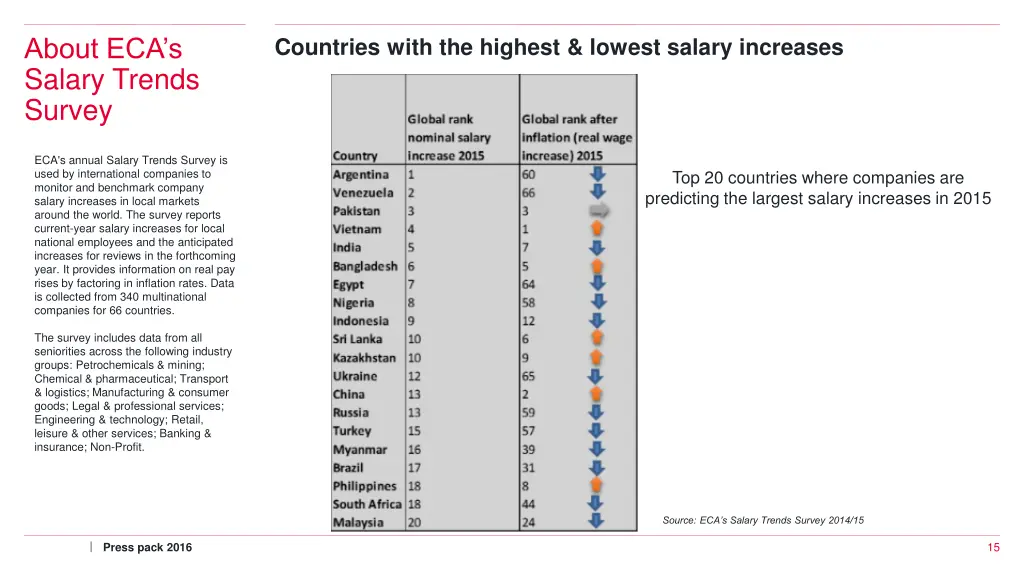 about eca s salary trends survey