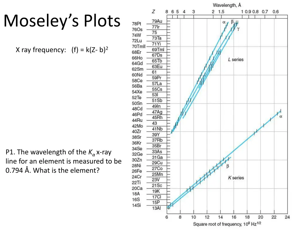 moseley s plots