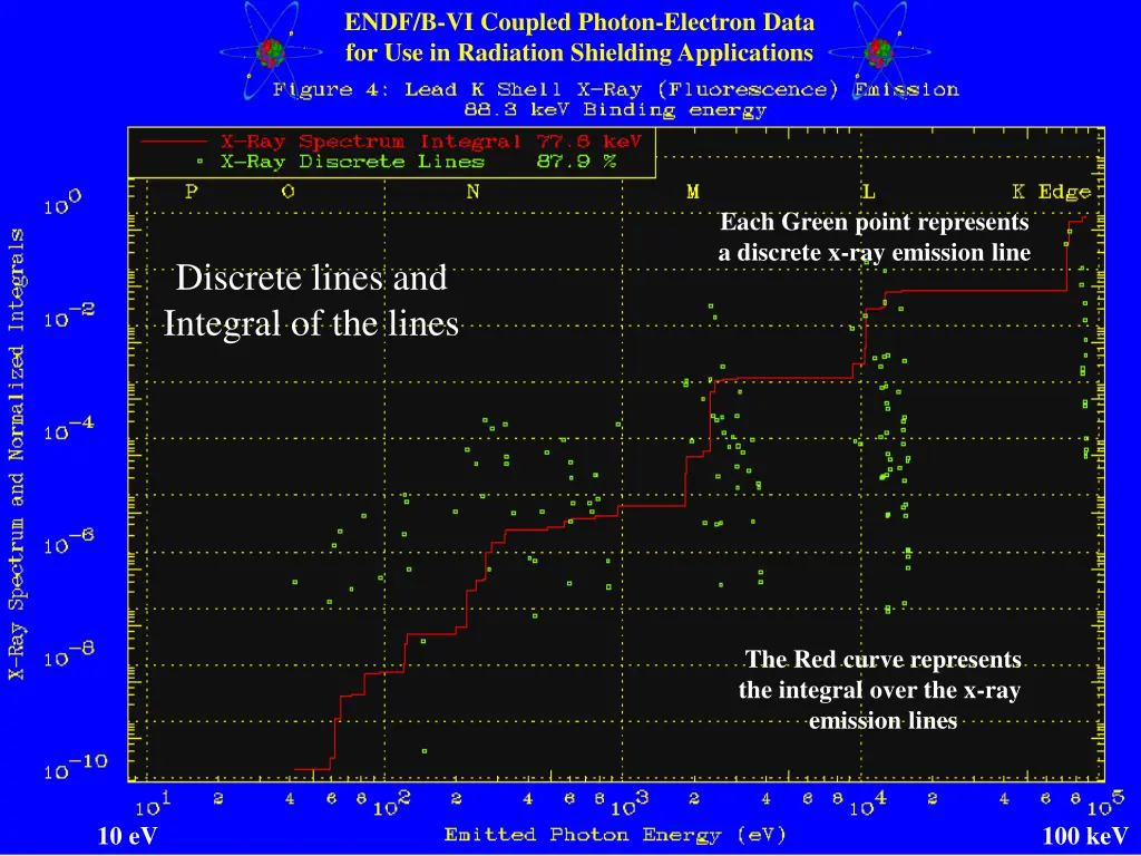 endf b vi coupled photon electron data 15