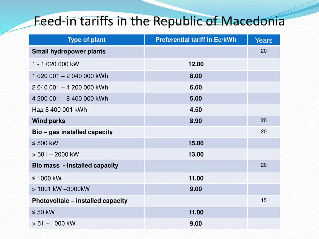 feed in tariffs in the republic of macedonia