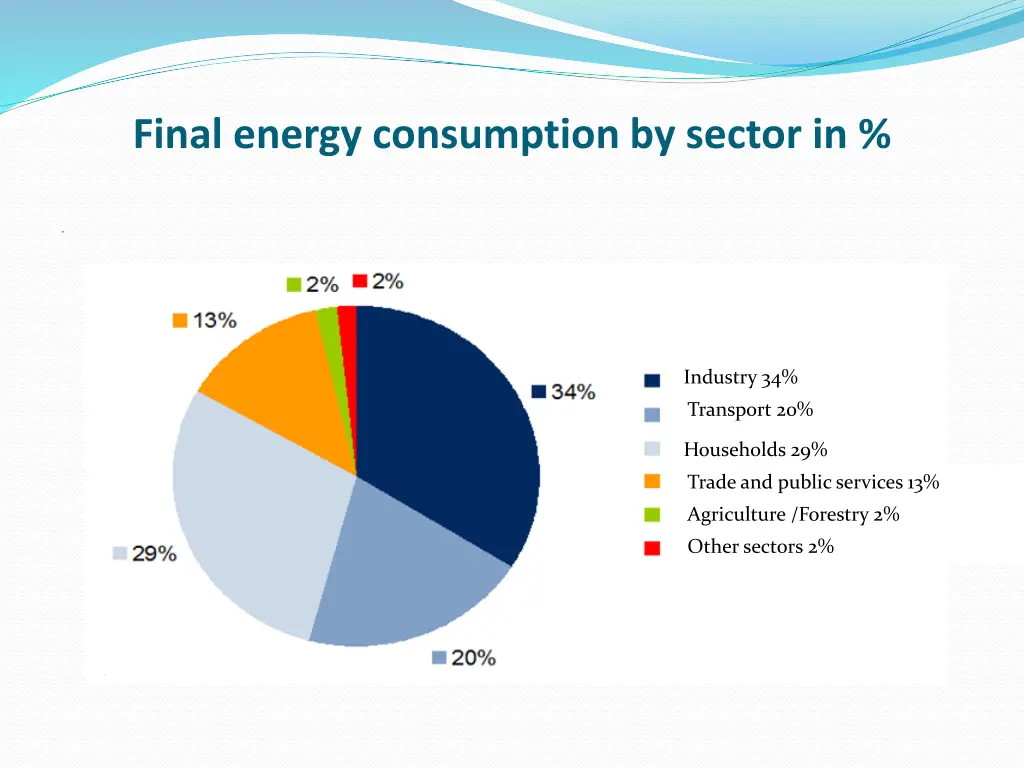 final energy consumption by sector in