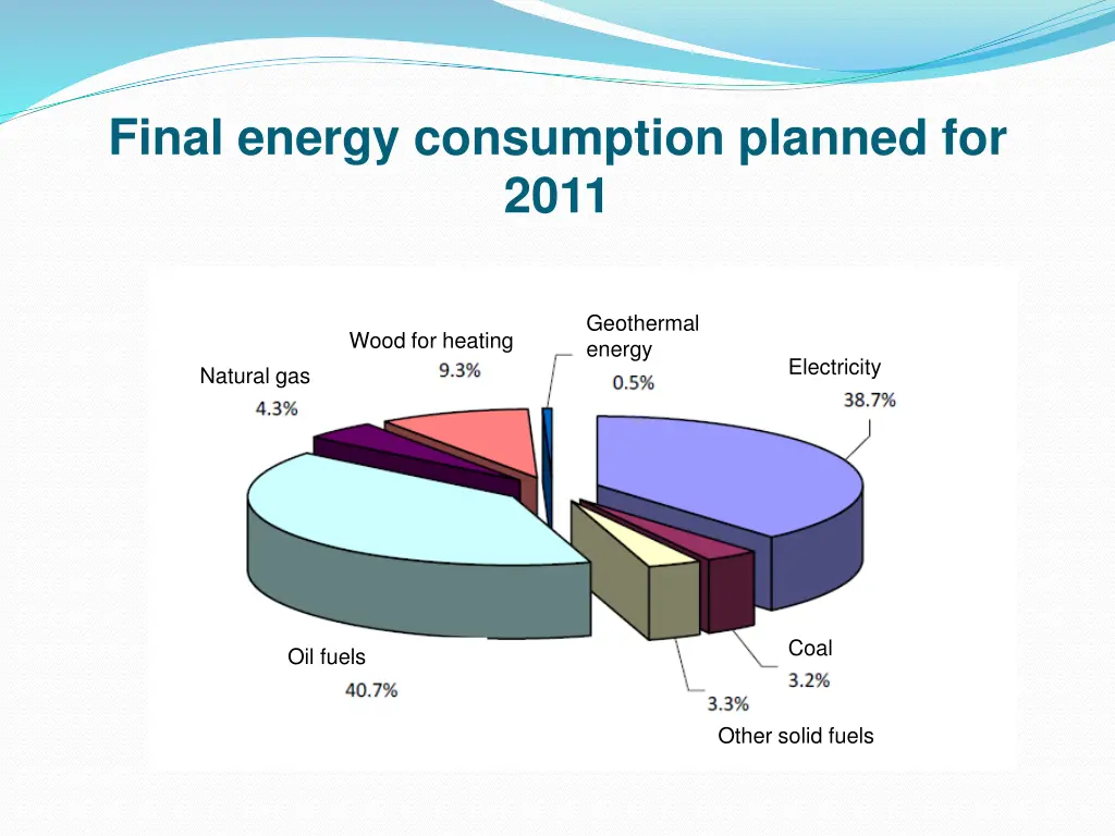 final energy consumption planned for 2011