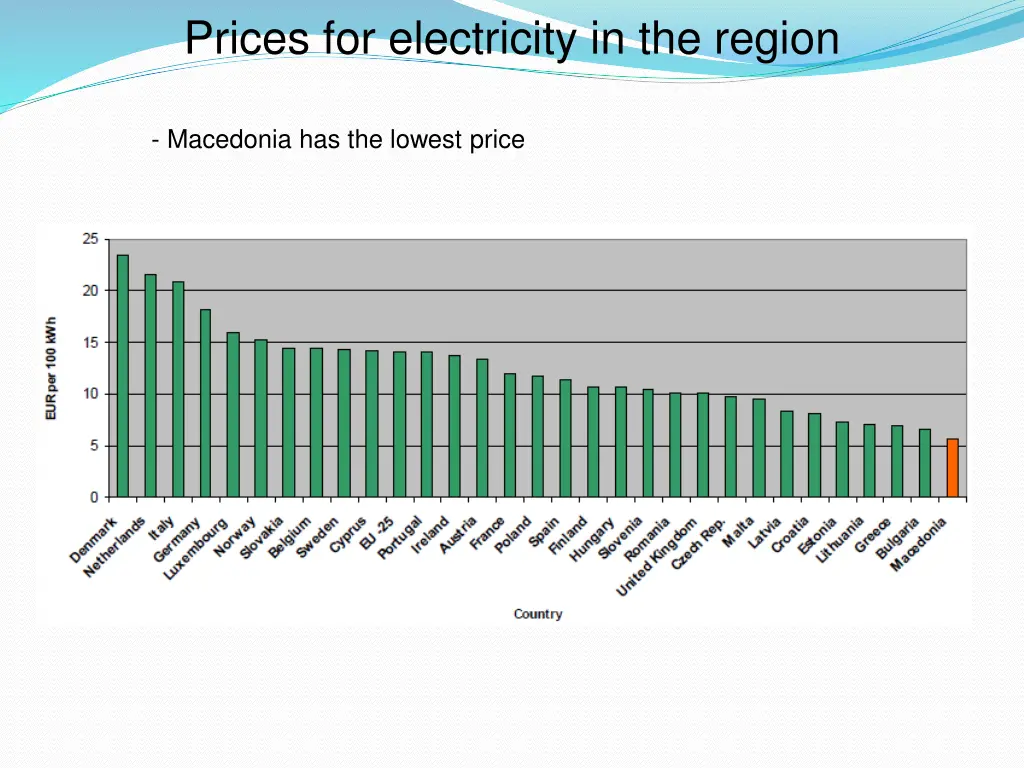 prices for electricity in the region
