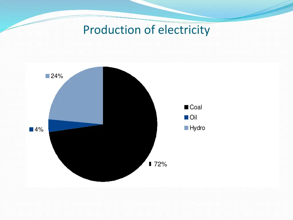 production of electricity