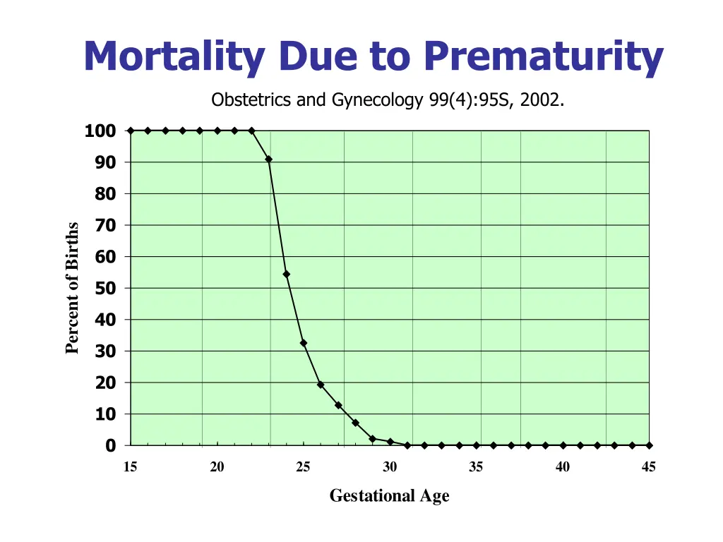 mortality due to prematurity