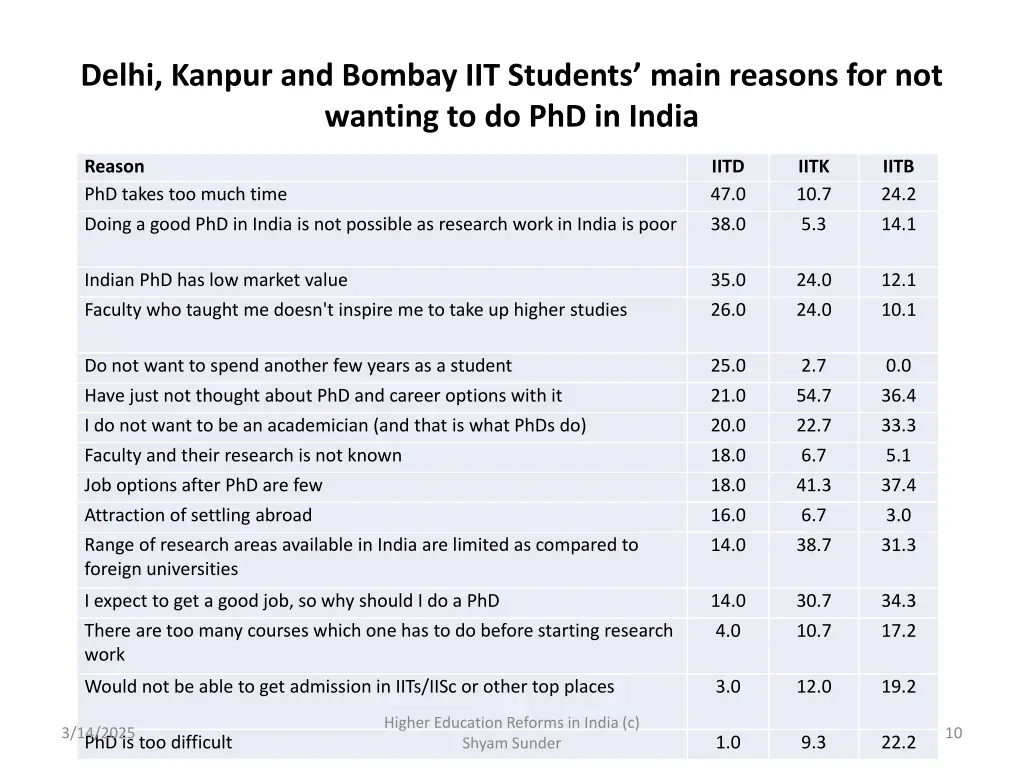 delhi kanpur and bombay iit students main reasons