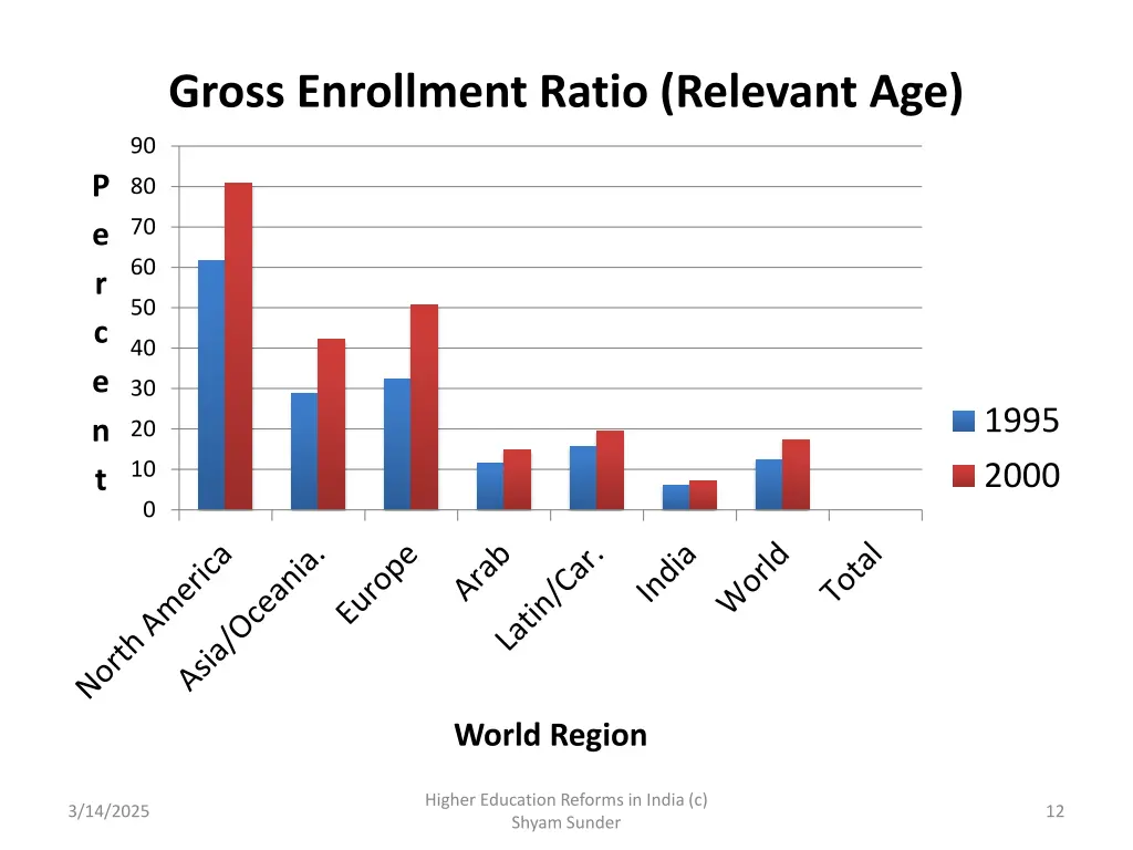 gross enrollment ratio relevant age