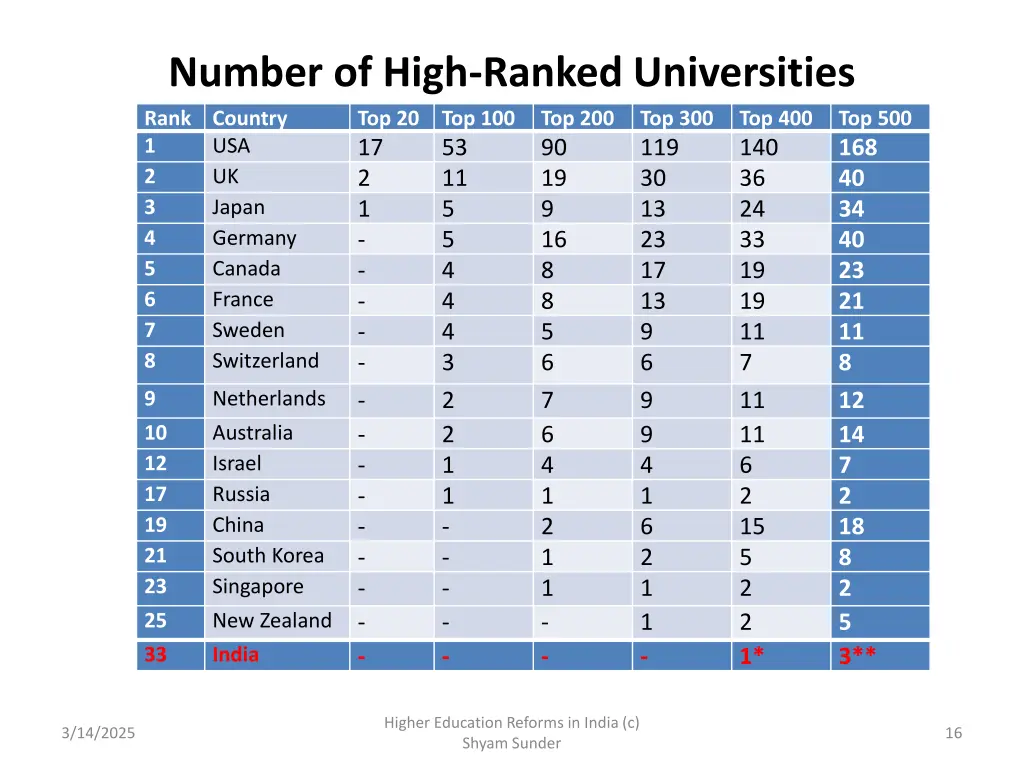 number of high ranked universities rank country