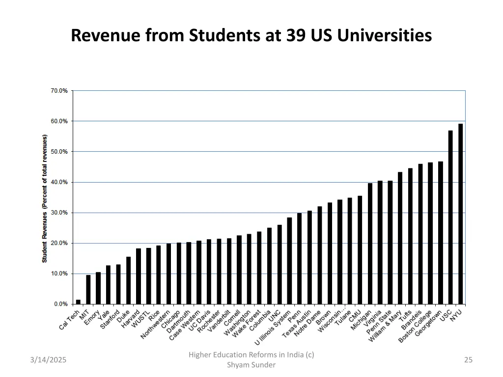 revenue from students at 39 us universities