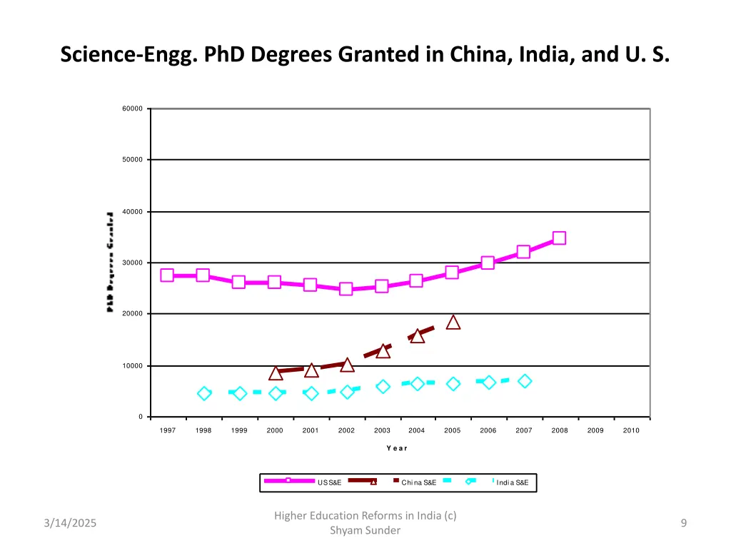 science engg phd degrees granted in china india