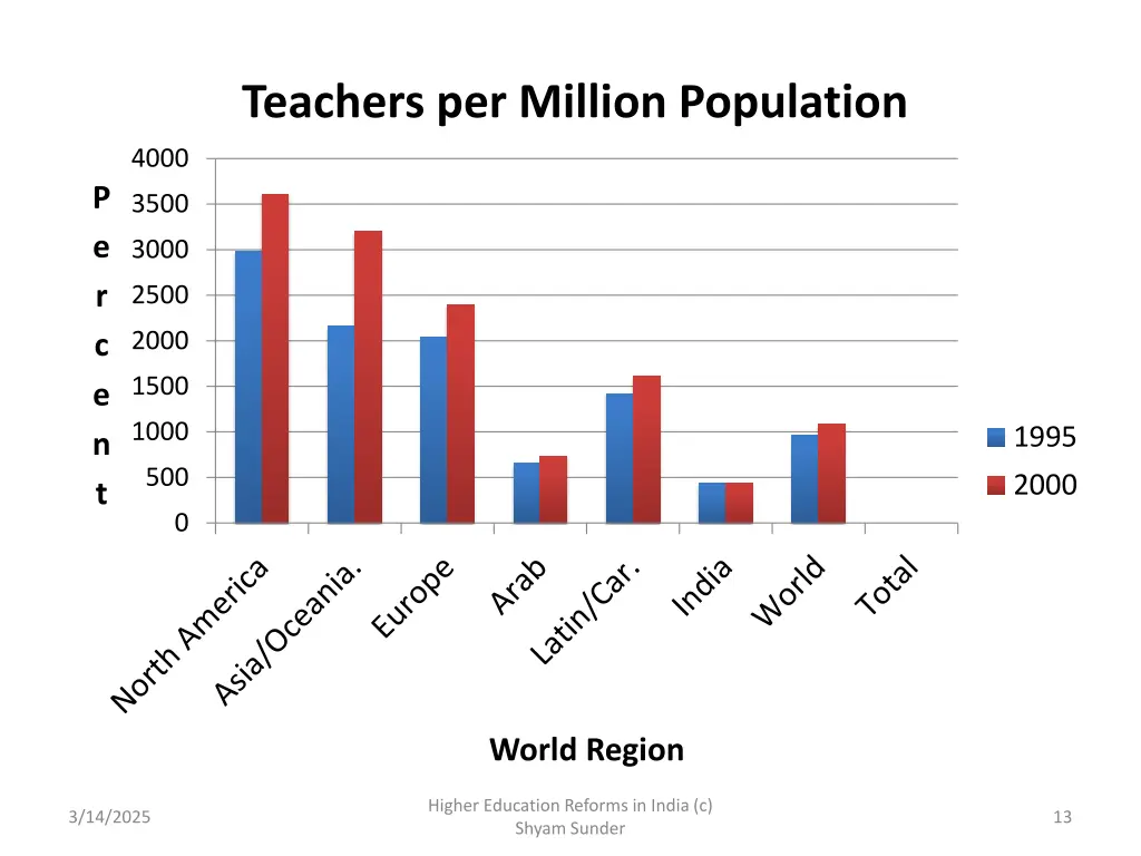 teachers per million population