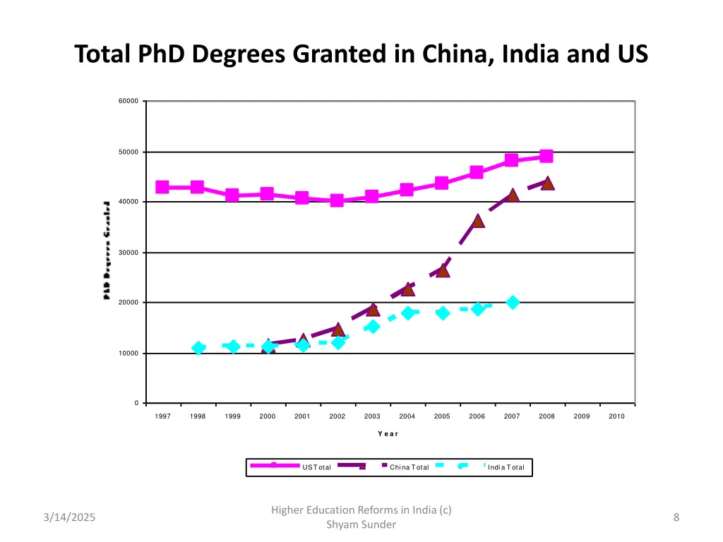 total phd degrees granted in china india and us