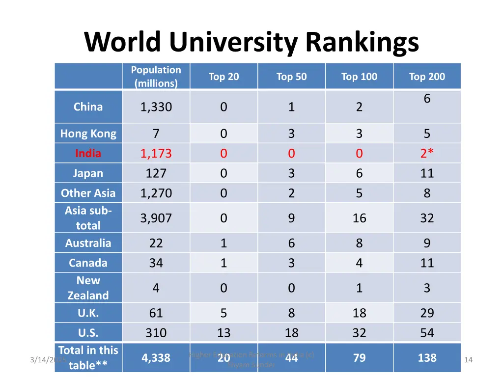 world university rankings