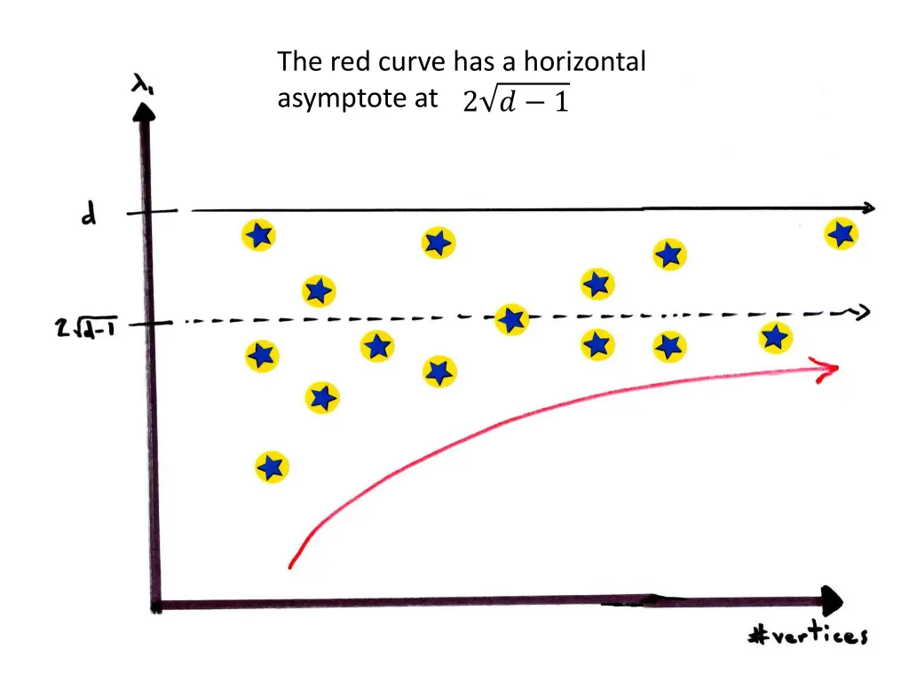 the red curve has a horizontal asymptote at 2 1