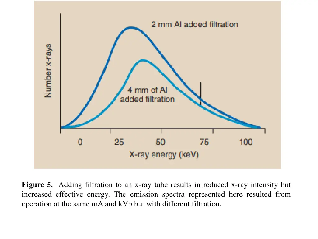 figure 5 adding filtration to an x ray tube