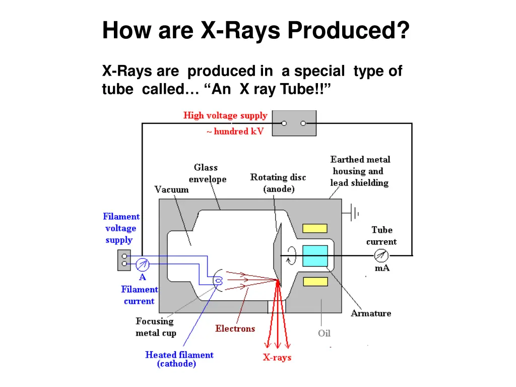 how are x rays produced
