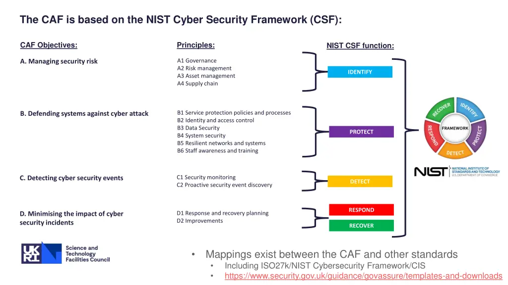 the caf is based on the nist cyber security