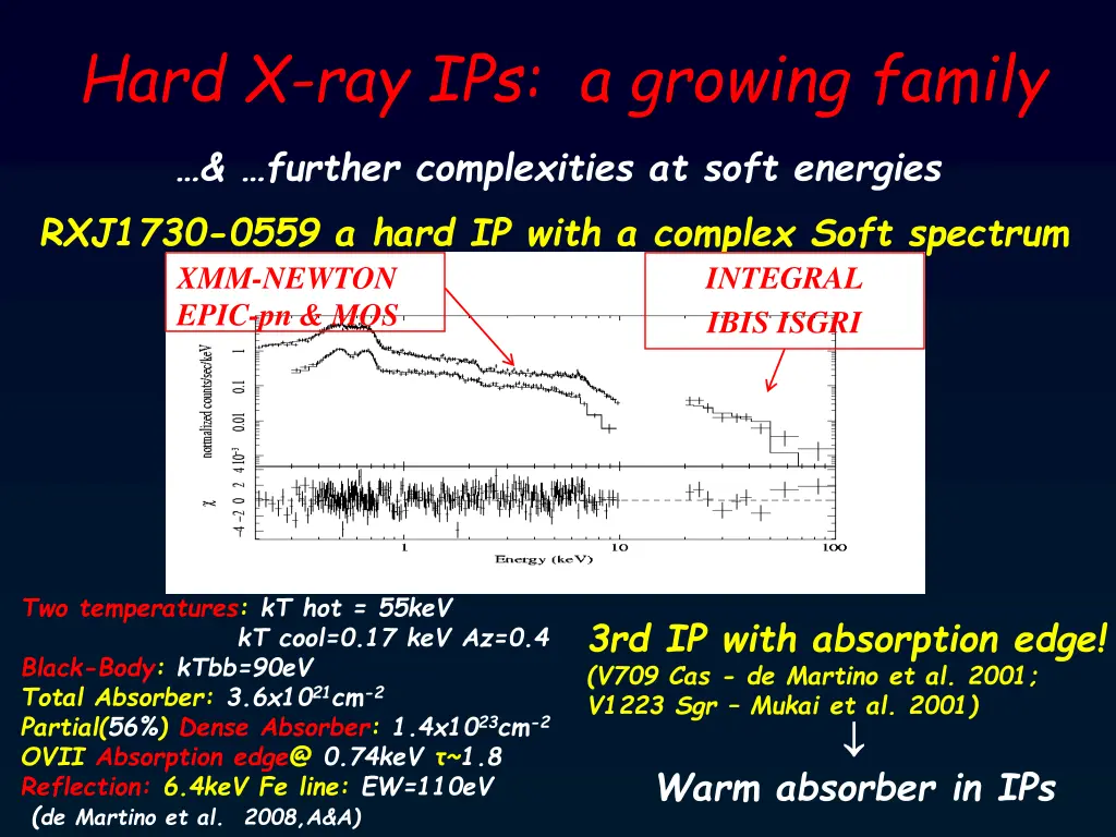 hard x ray ips a growing family