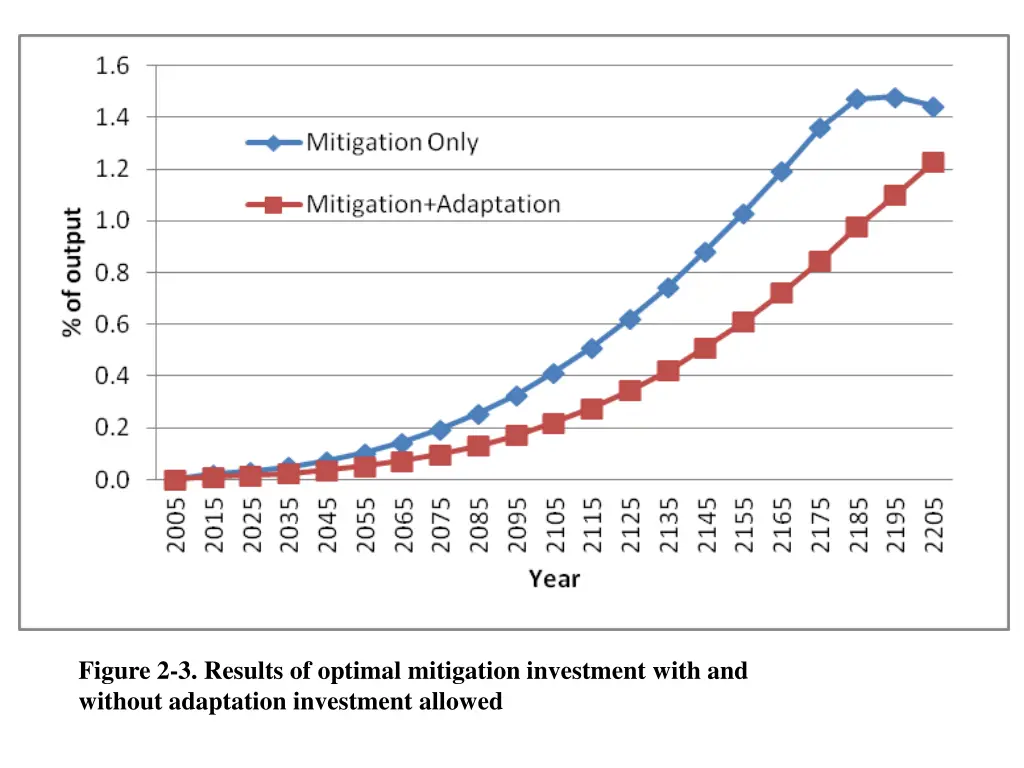 figure 2 3 results of optimal mitigation