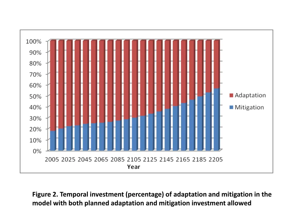figure 2 temporal investment percentage