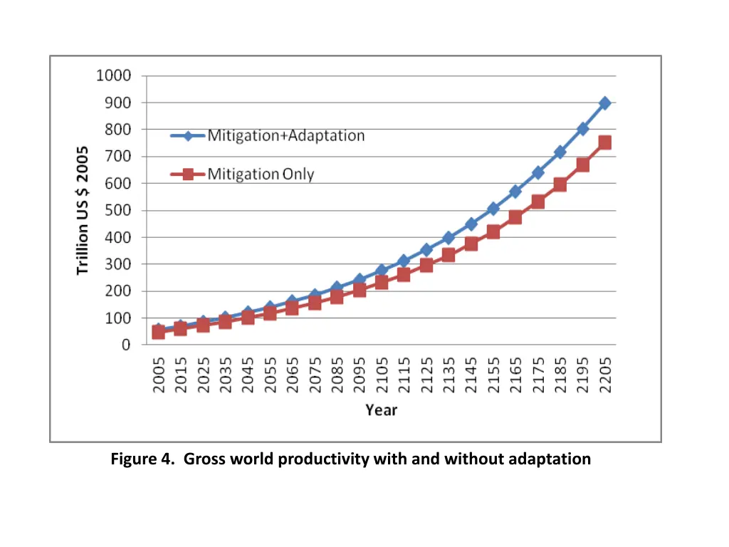 figure 4 gross world productivity with