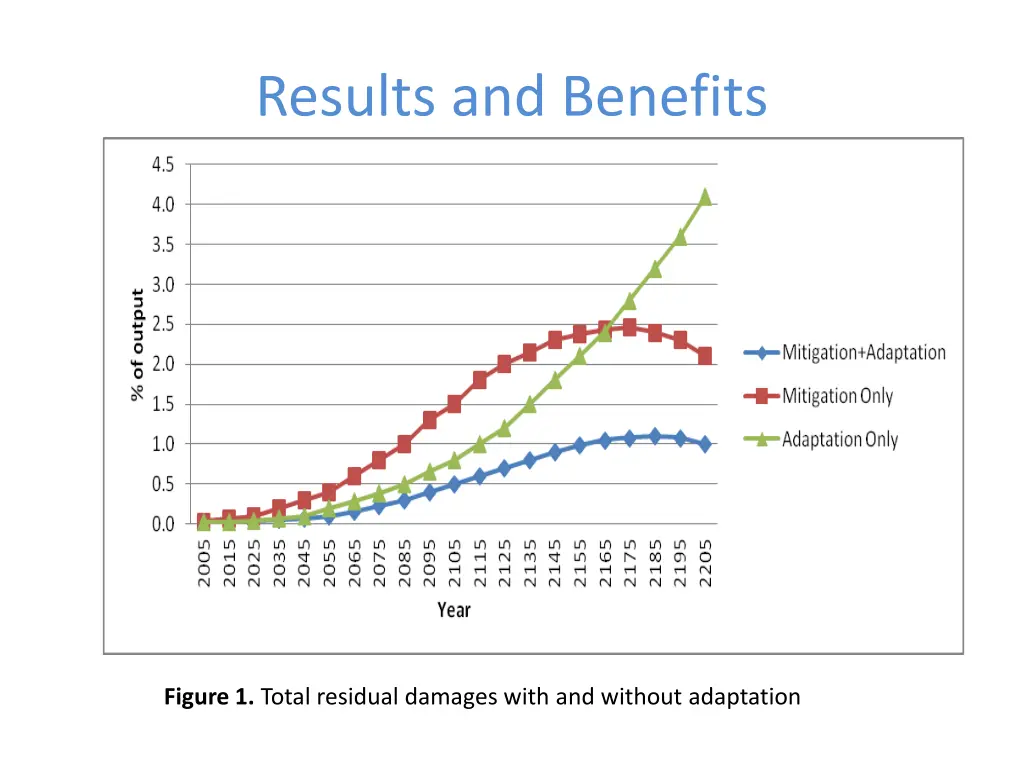 results and benefits