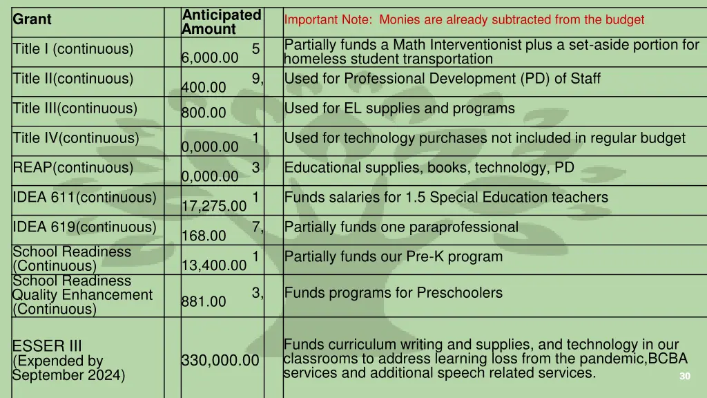 anticipated amount