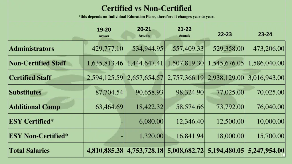 certified vs non certified this depends