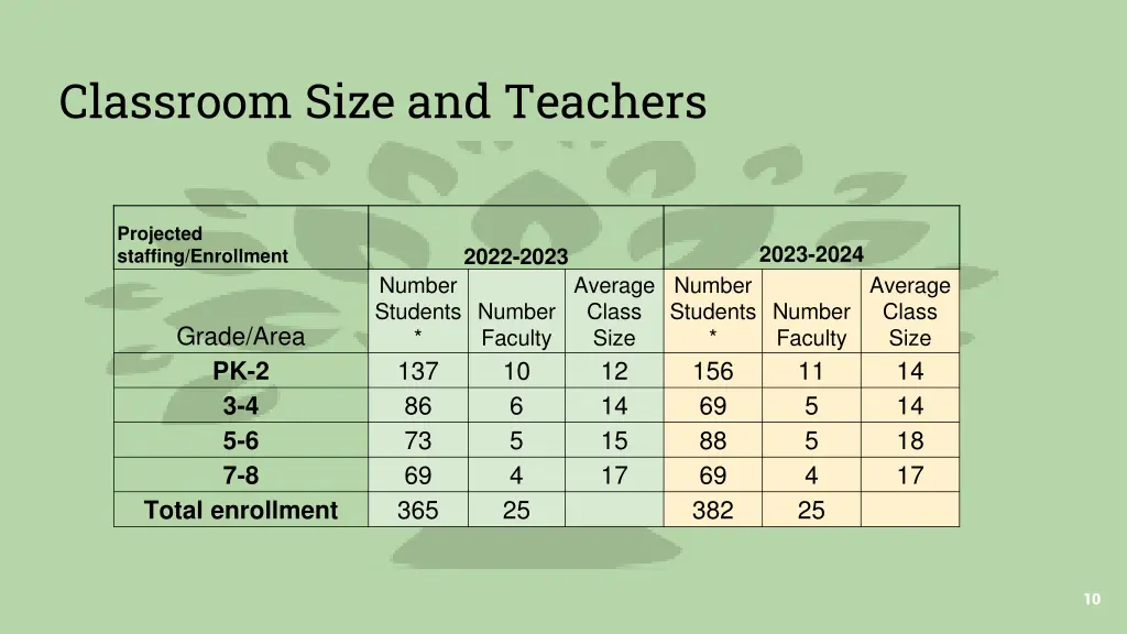 classroom size and teachers