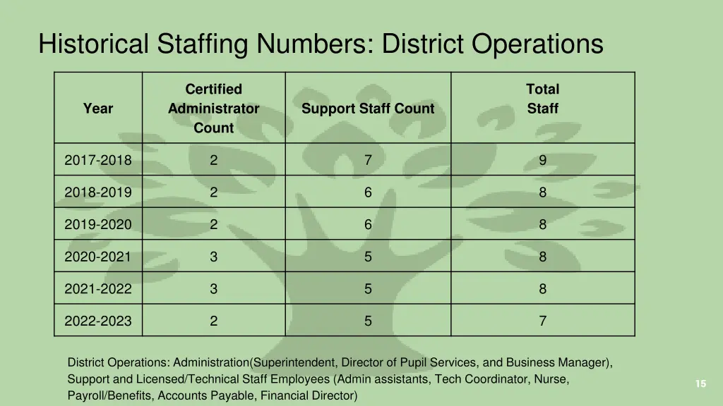 historical staffing numbers district operations