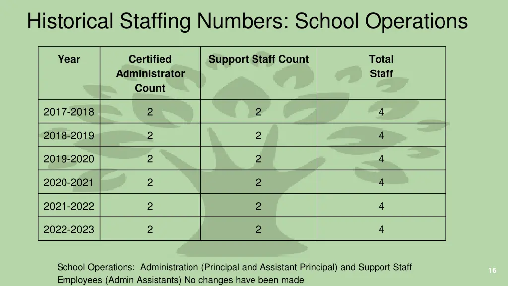 historical staffing numbers school operations