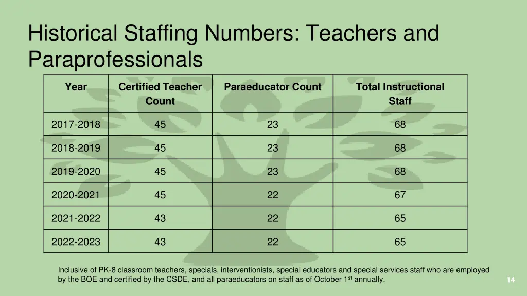 historical staffing numbers teachers
