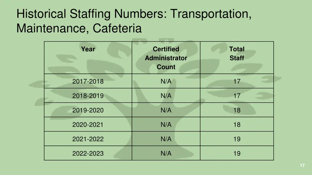 historical staffing numbers transportation
