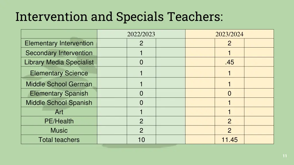 intervention and specials teachers