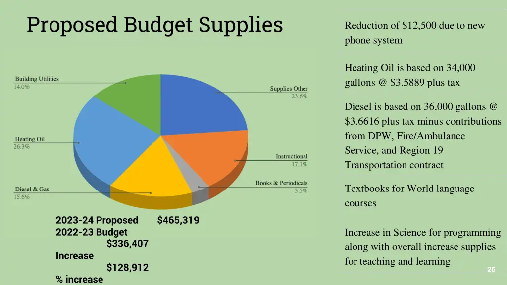 proposed budget supplies