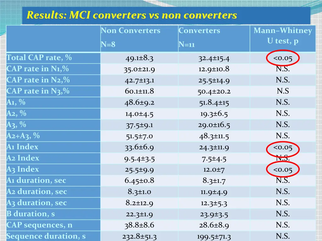 results mci converters vs non converters 1