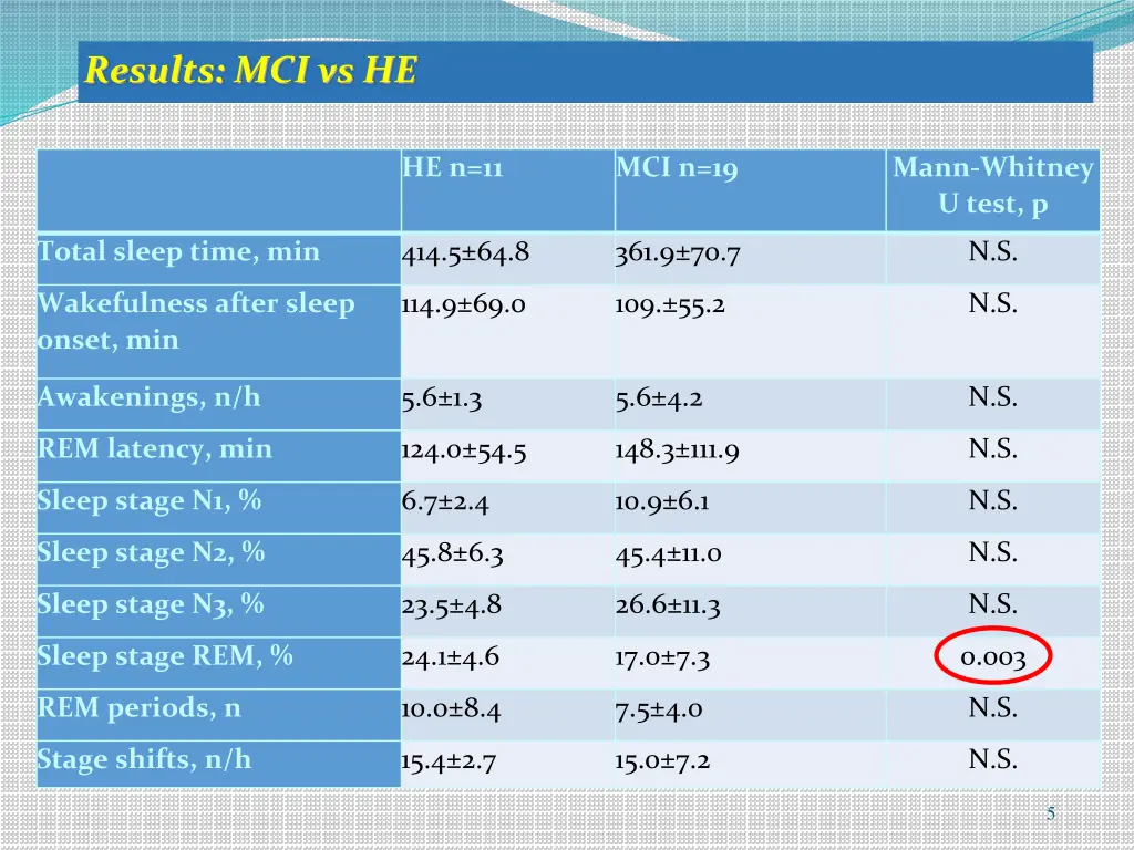 results mci vs he