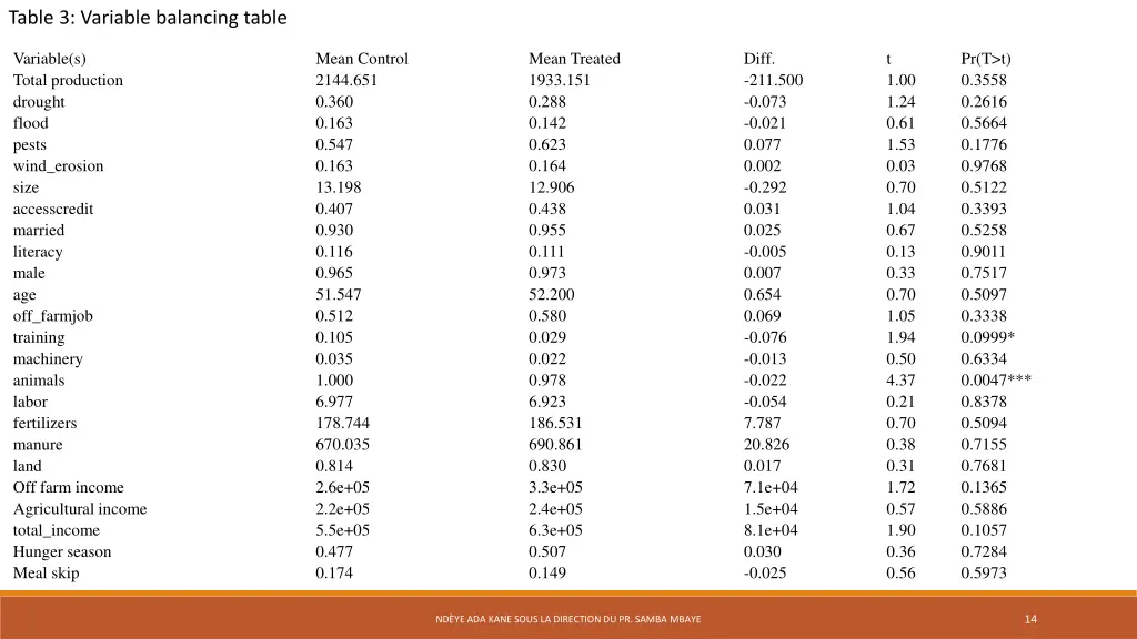 table 3 variable balancing table