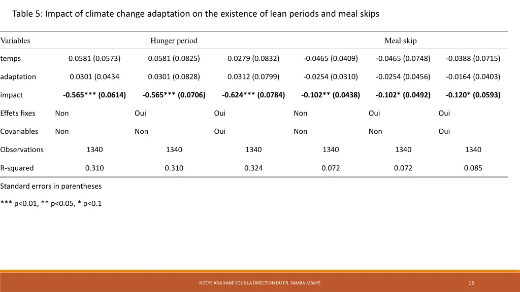 table 5 impact of climate change adaptation