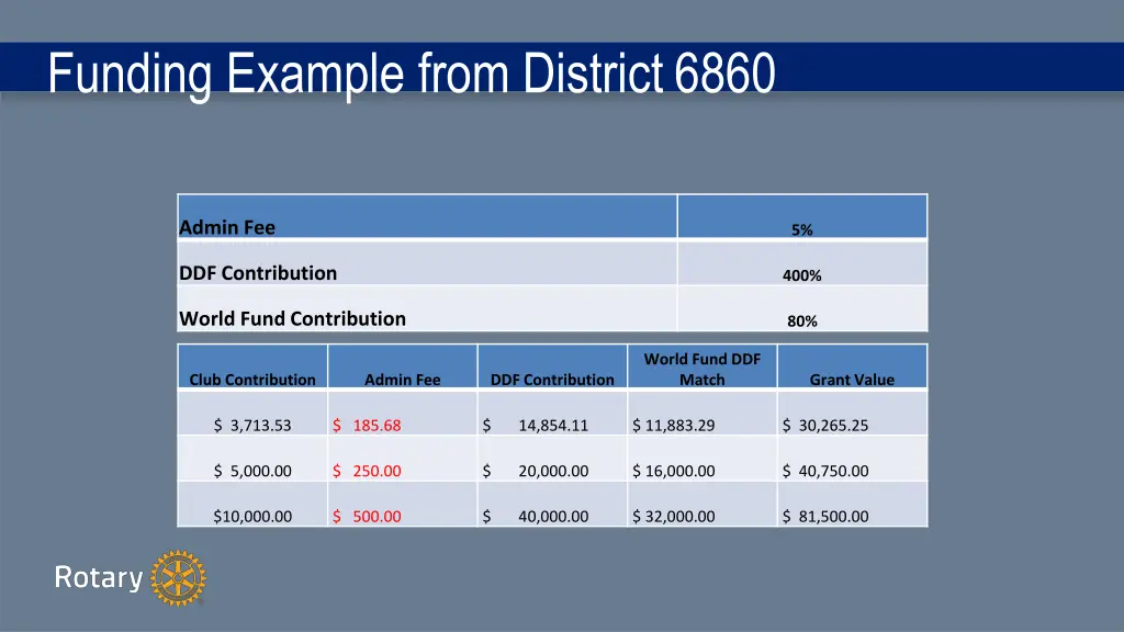 funding example from district6860