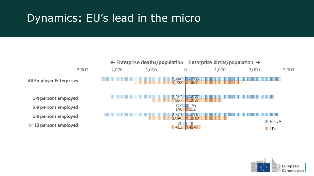 dynamics eu s lead in the micro